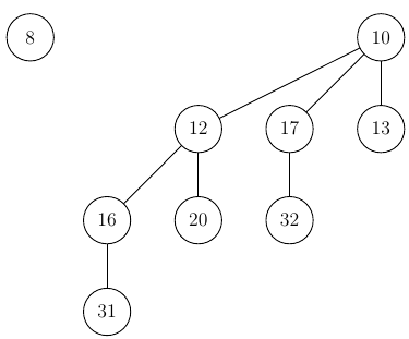 Adding a value to a heap like this is the simplest insertion