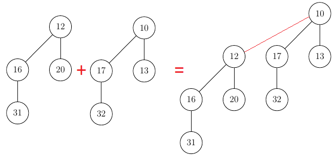 Merging two trees with height 2 results in a new tree with height 3